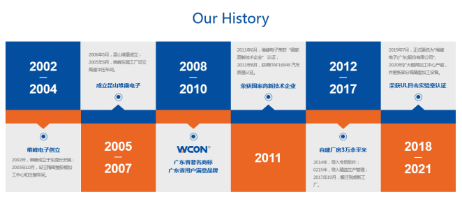 WCON ELECTRONICS (GUANGDONG) CO., LTD.